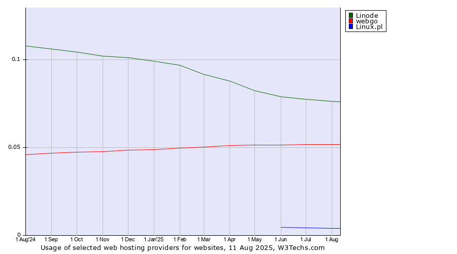 Historical trends in the usage of Linode vs. webgo vs. Linux.pl