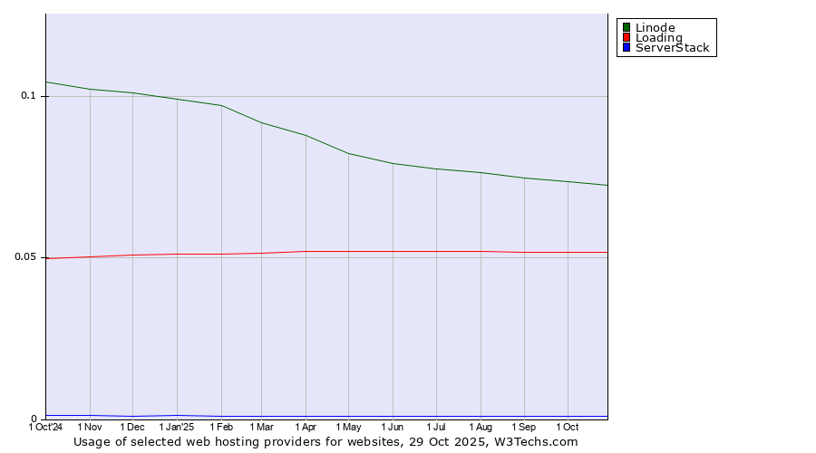 Historical trends in the usage of Linode vs. Loading vs. ServerStack