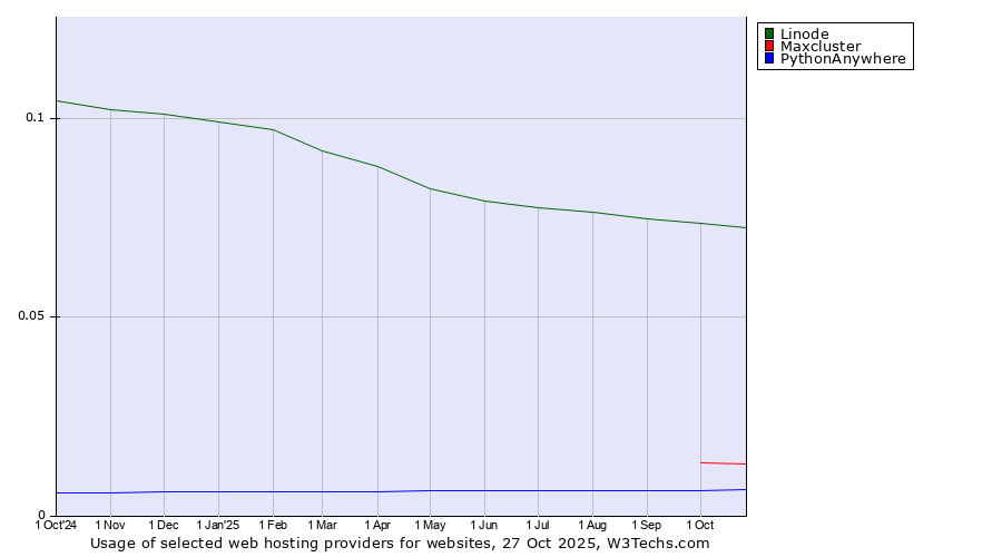 Historical trends in the usage of Linode vs. Maxcluster vs. PythonAnywhere
