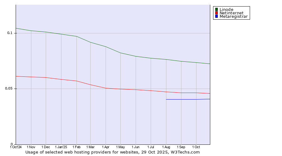 Historical trends in the usage of Linode vs. Netinternet vs. Metaregistrar