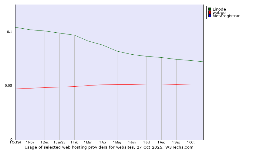 Historical trends in the usage of Linode vs. webgo vs. Metaregistrar