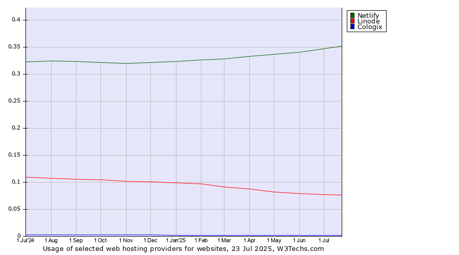 Historical trends in the usage of Netlify vs. Linode vs. Cologix