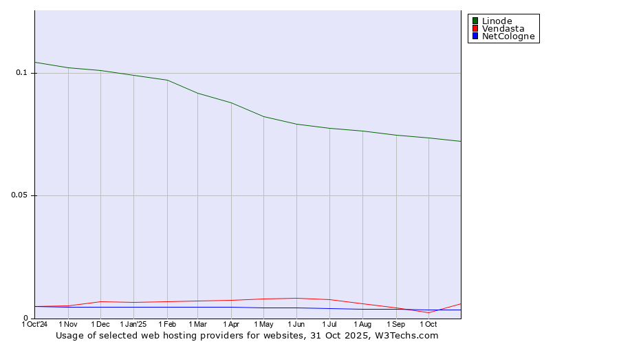 Historical trends in the usage of Linode vs. Vendasta vs. NetCologne