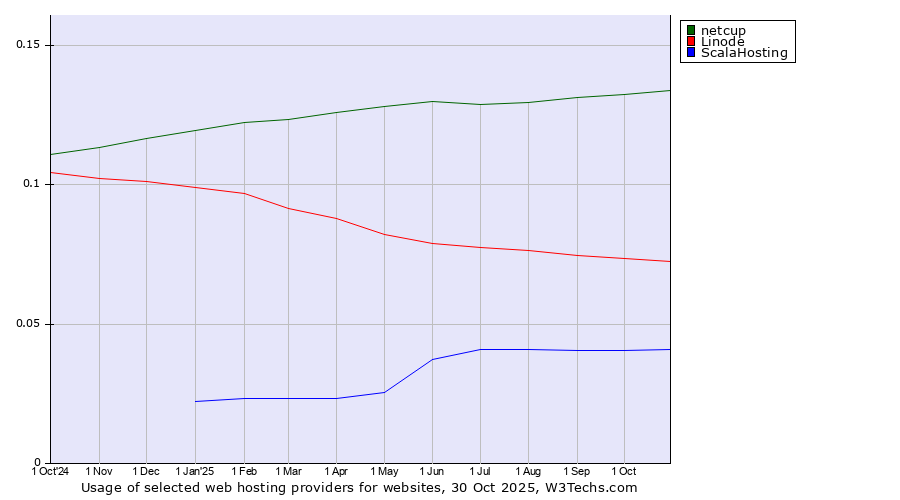 Historical trends in the usage of netcup vs. Linode vs. ScalaHosting