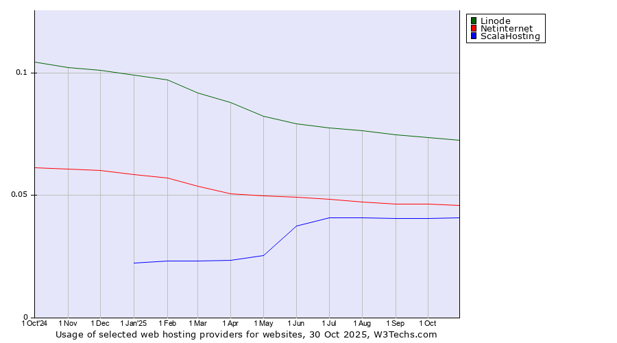 Historical trends in the usage of Linode vs. Netinternet vs. ScalaHosting