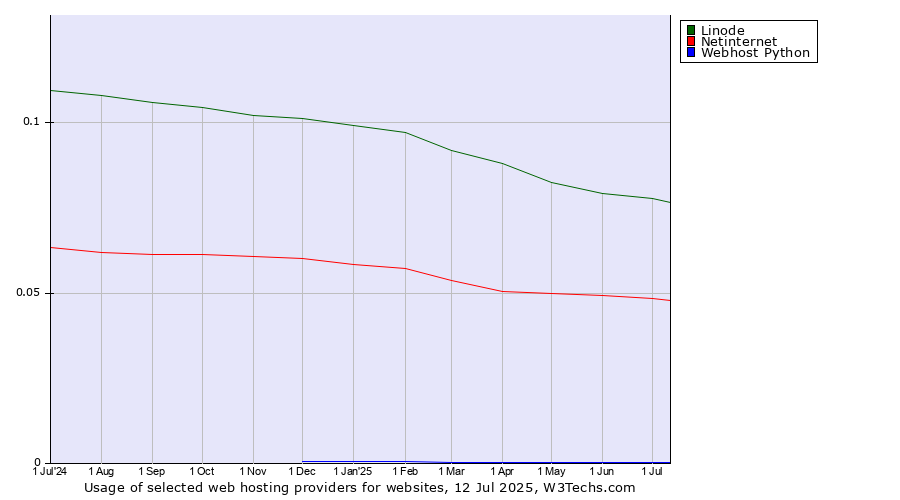 Historical trends in the usage of Linode vs. Netinternet vs. Webhost Python