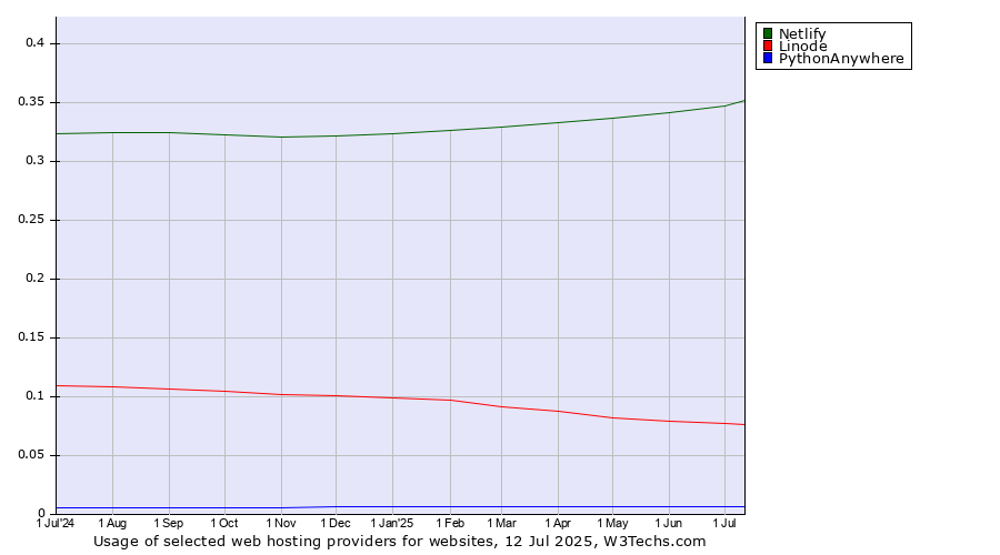 Historical trends in the usage of Netlify vs. Linode vs. PythonAnywhere