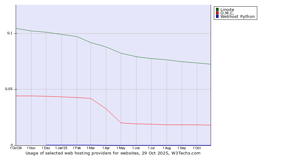 Historical trends in the usage of Linode vs. O.M.C. vs. Webhost Python