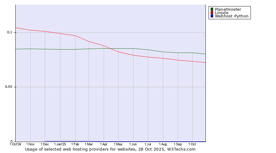 Historical trends in the usage of PlanetHoster vs. Linode vs. Webhost Python