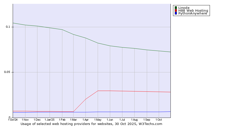 Historical trends in the usage of Linode vs. H88 Web Hosting vs. PythonAnywhere