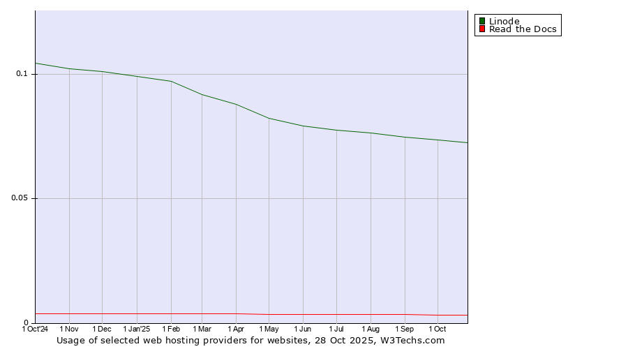 Historical trends in the usage of Linode vs. Read the Docs