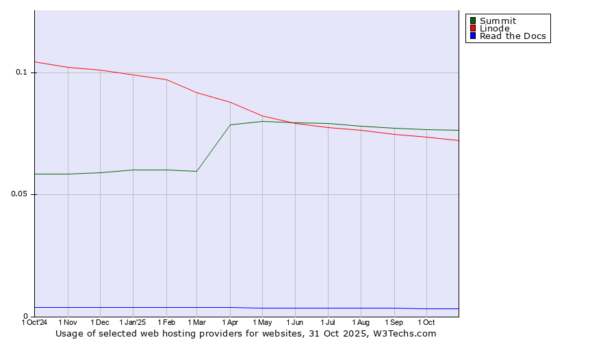 Historical trends in the usage of Summit vs. Linode vs. Read the Docs