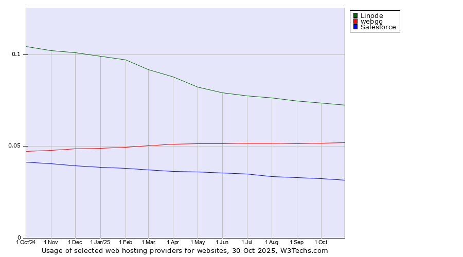 Historical trends in the usage of Linode vs. webgo vs. Salesforce
