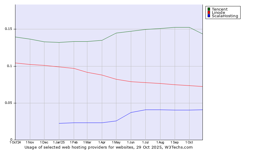 Historical trends in the usage of Tencent vs. Linode vs. ScalaHosting