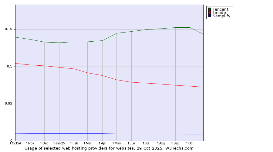 Historical trends in the usage of Tencent vs. Linode vs. Semplify