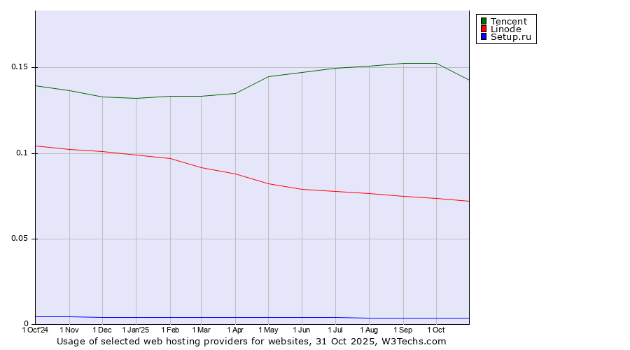Historical trends in the usage of Tencent vs. Linode vs. Setup.ru