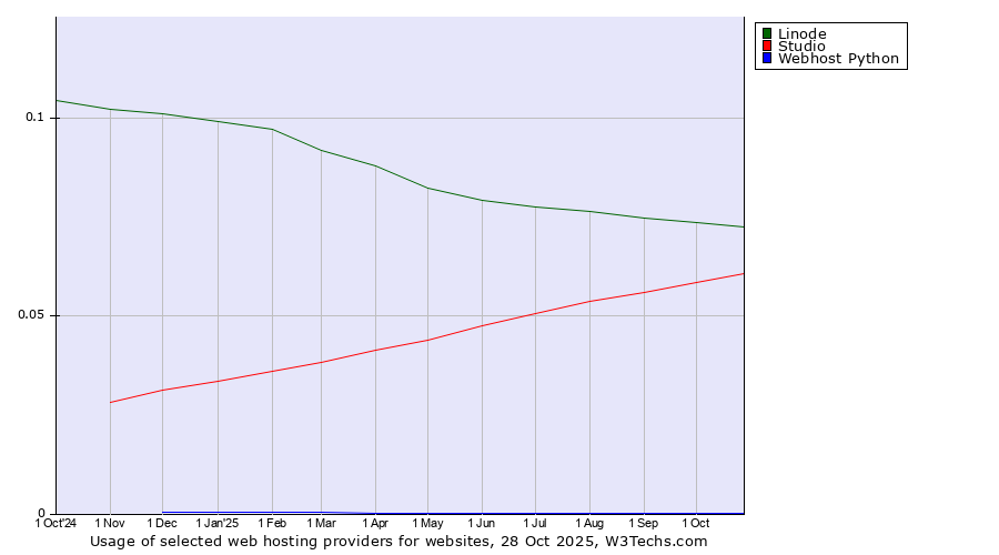Historical trends in the usage of Linode vs. Studio vs. Webhost Python