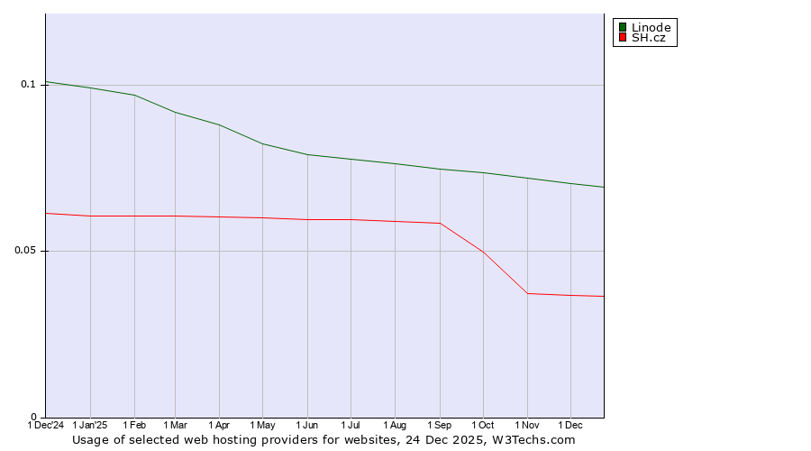 Historical trends in the usage of Linode vs. SH.cz