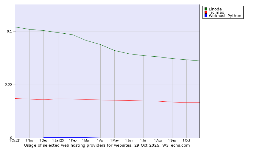 Historical trends in the usage of Linode vs. Ticimax vs. Webhost Python