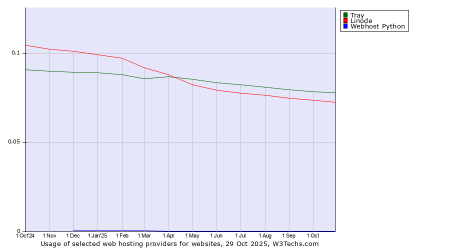 Historical trends in the usage of Tray vs. Linode vs. Webhost Python