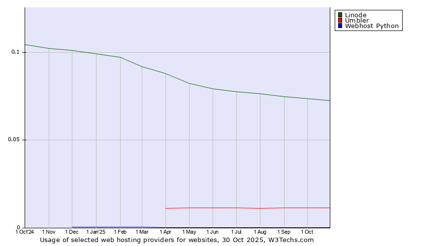 Historical trends in the usage of Linode vs. Umbler vs. Webhost Python