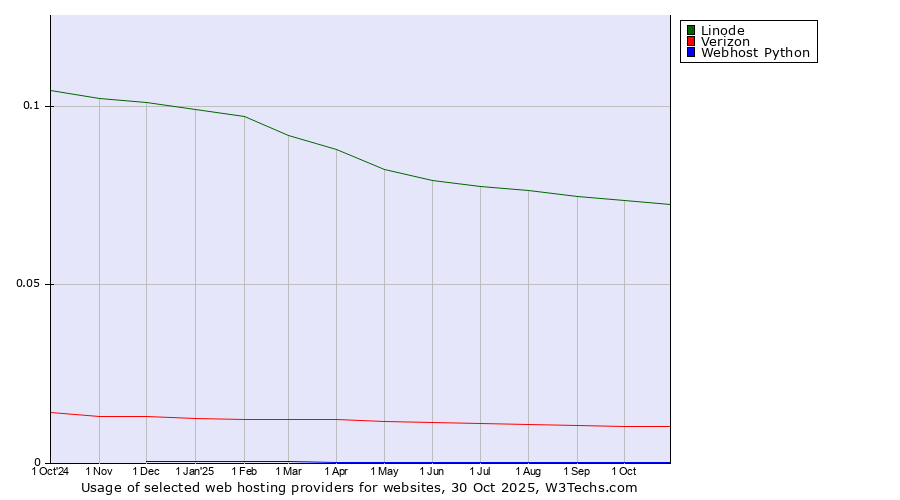 Historical trends in the usage of Linode vs. Verizon vs. Webhost Python