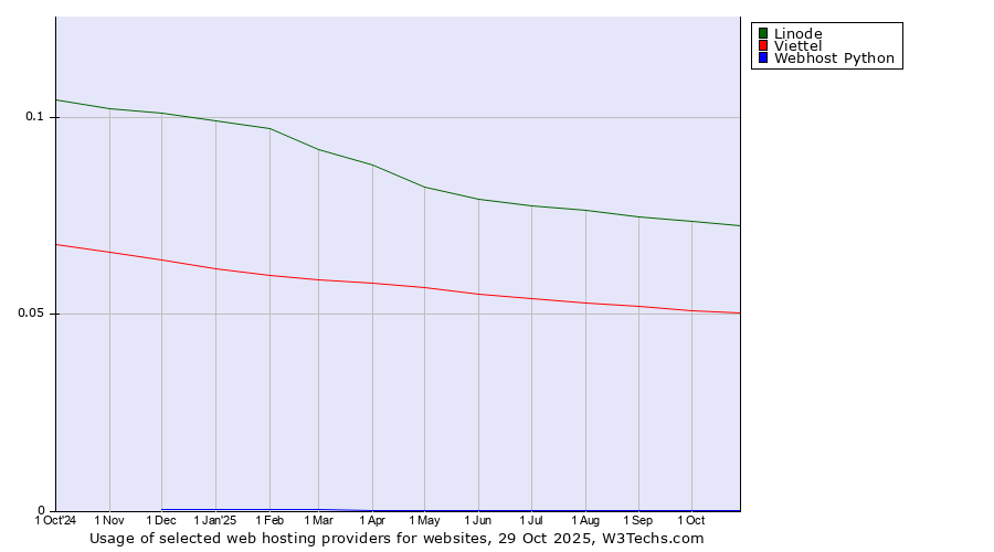 Historical trends in the usage of Linode vs. Viettel vs. Webhost Python