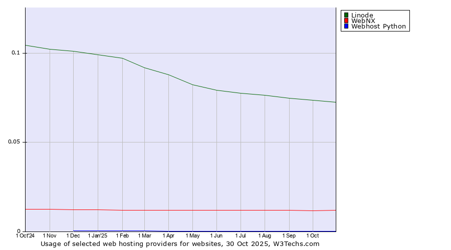 Historical trends in the usage of Linode vs. WebNX vs. Webhost Python