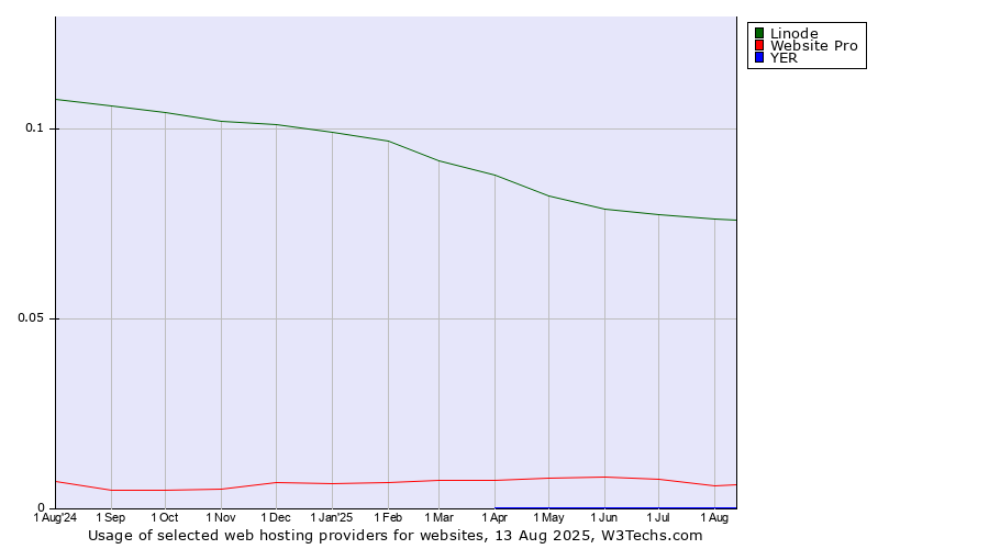 Historical trends in the usage of Linode vs. Website Pro vs. YER