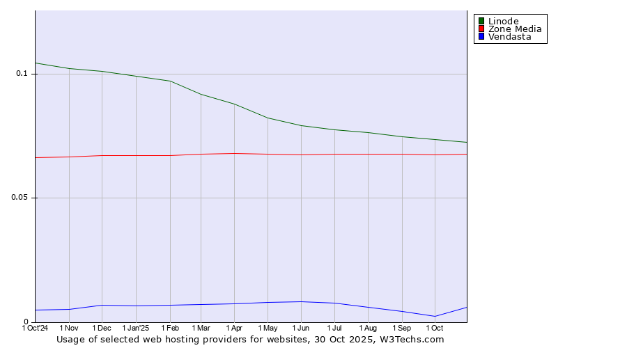 Historical trends in the usage of Linode vs. Zone Media vs. Vendasta