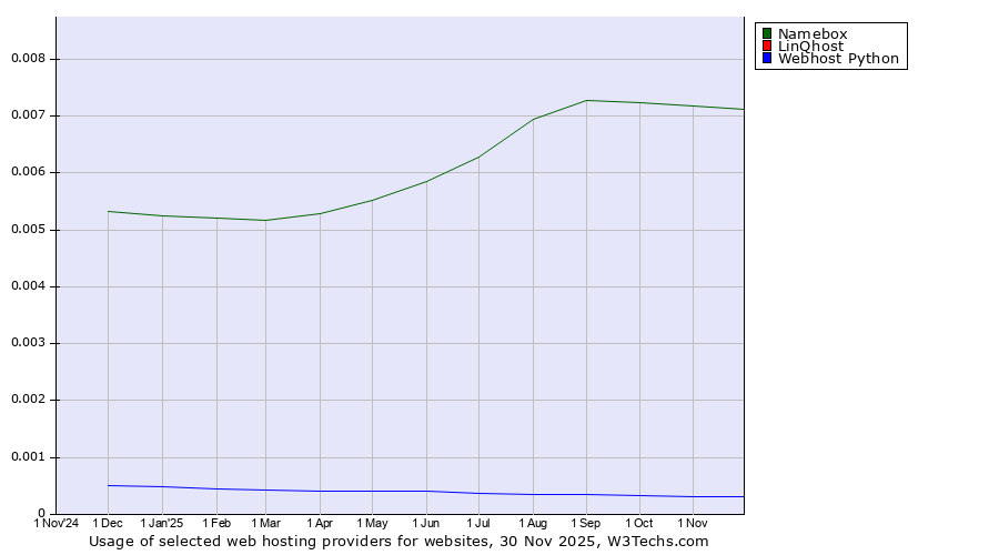 Historical trends in the usage of Namebox vs. LinQhost vs. Webhost Python