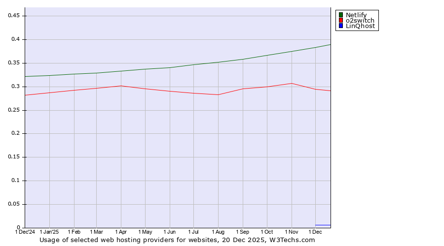 Historical trends in the usage of Netlify vs. o2switch vs. LinQhost
