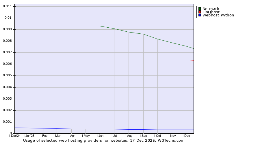 Historical trends in the usage of Netmark vs. LinQhost vs. Webhost Python