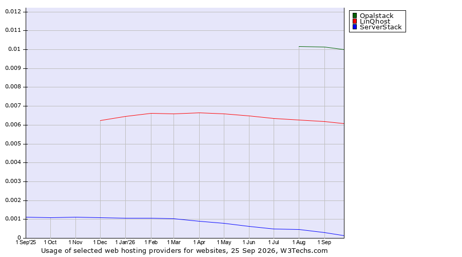 Historical trends in the usage of Opalstack vs. LinQhost vs. ServerStack