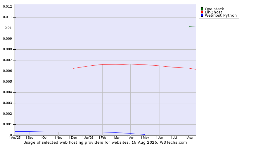 Historical trends in the usage of Opalstack vs. LinQhost vs. Webhost Python