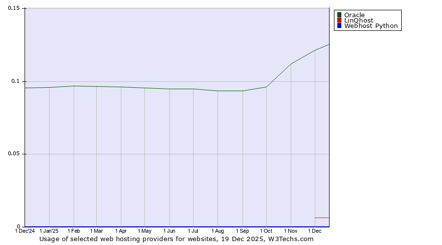 Historical trends in the usage of Oracle vs. LinQhost vs. Webhost Python