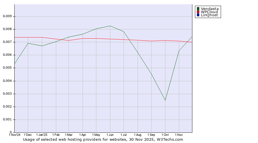 Historical trends in the usage of Vendasta vs. WPCloud vs. LinQhost
