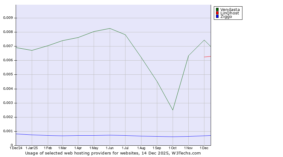 Historical trends in the usage of Vendasta vs. LinQhost vs. Ziggo