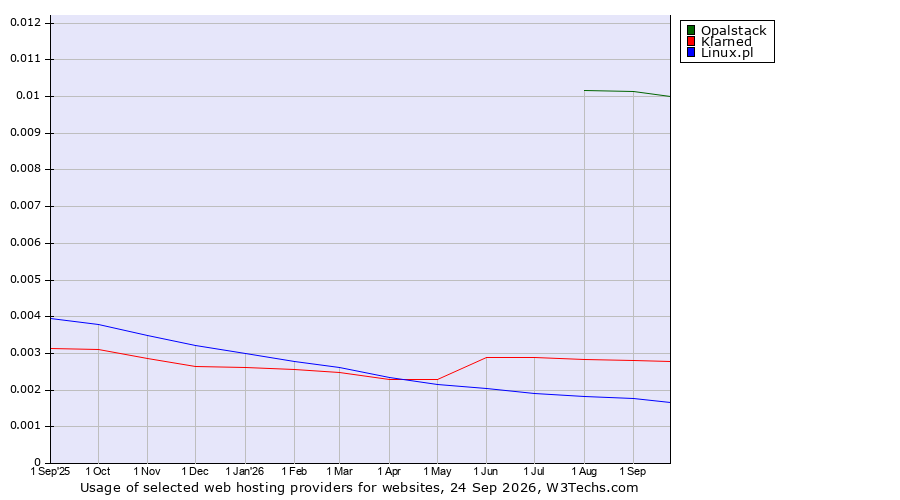 Historical trends in the usage of Opalstack vs. Klarned vs. Linux.pl