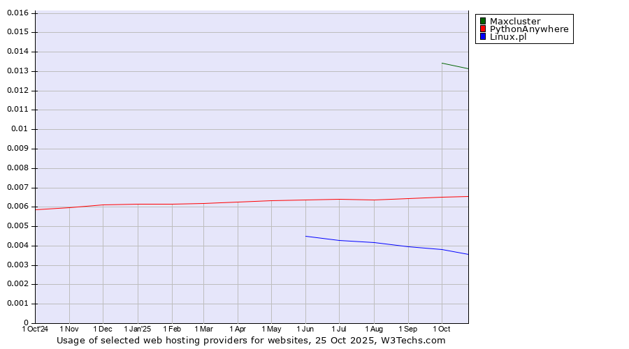 Historical trends in the usage of Maxcluster vs. PythonAnywhere vs. Linux.pl