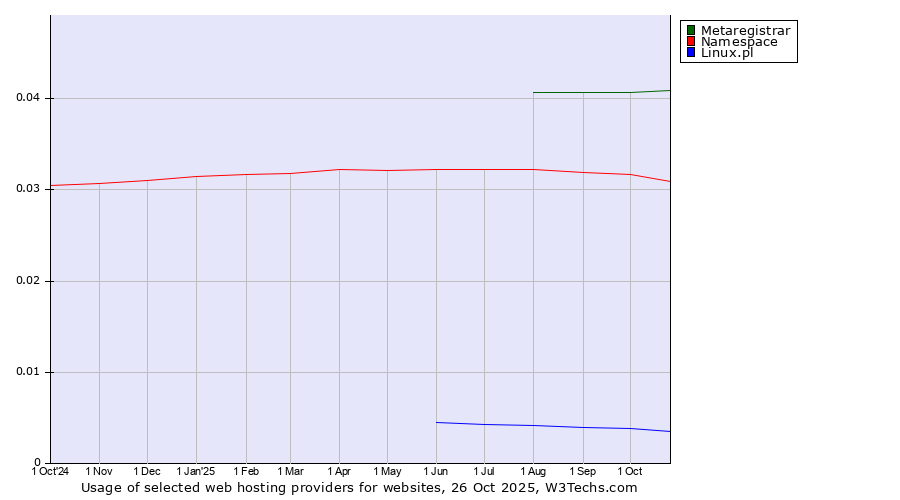 Historical trends in the usage of Metaregistrar vs. Namespace vs. Linux.pl