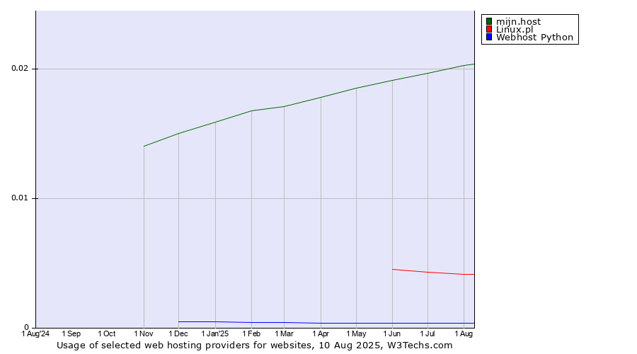 Historical trends in the usage of mijn.host vs. Linux.pl vs. Webhost Python