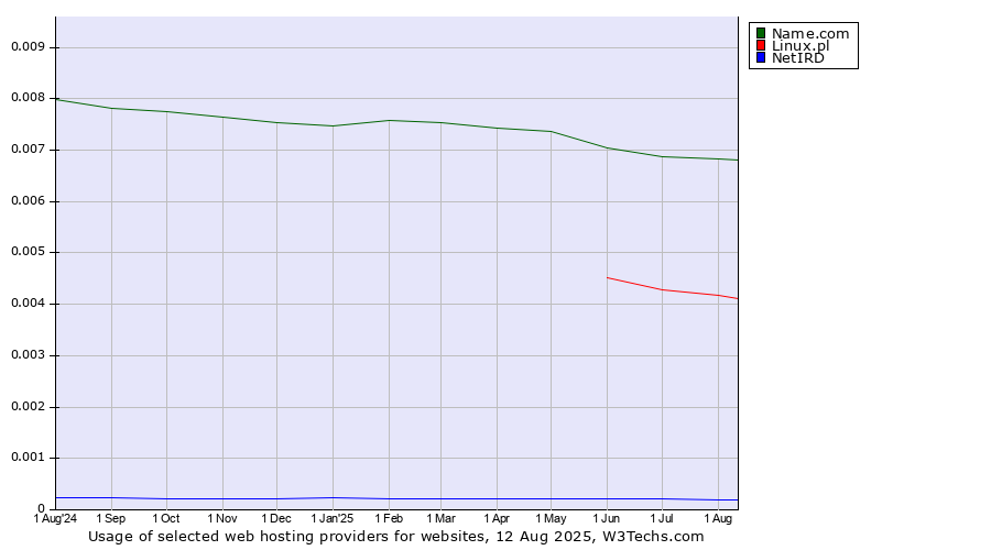 Historical trends in the usage of Name.com vs. Linux.pl vs. NetIRD
