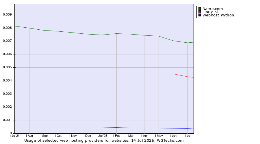 Historical trends in the usage of Name.com vs. Linux.pl vs. Webhost Python