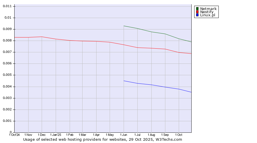 Historical trends in the usage of Netmark vs. Nestify vs. Linux.pl