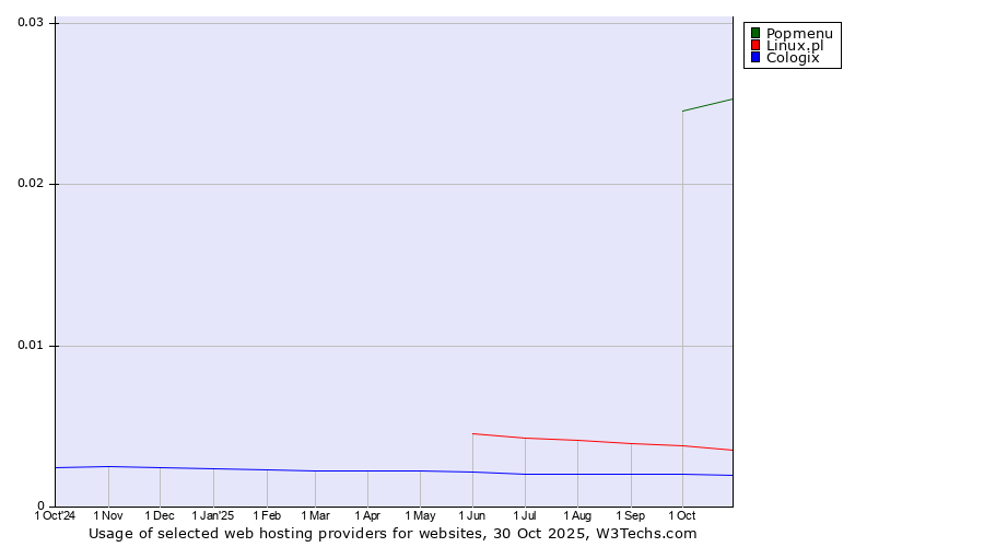Historical trends in the usage of Popmenu vs. Linux.pl vs. Cologix