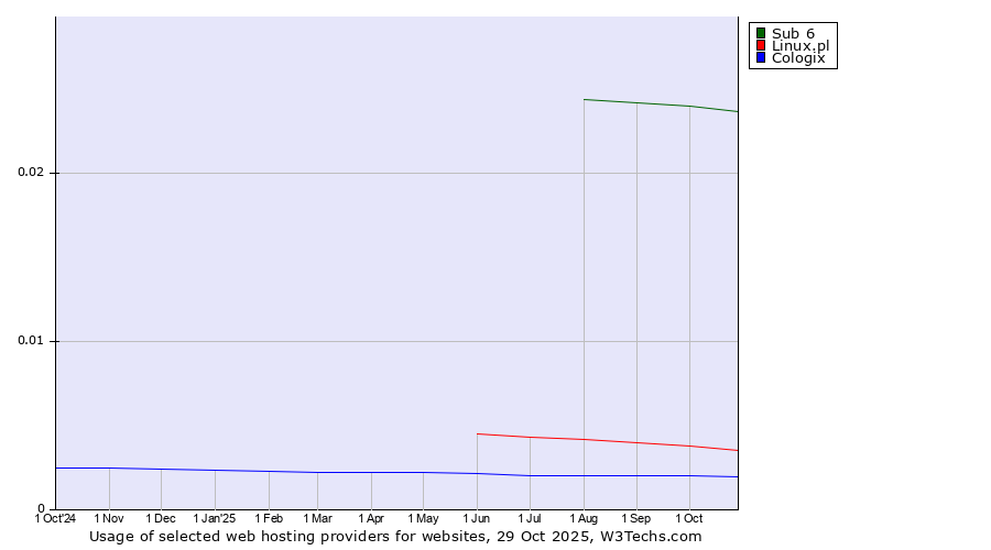 Historical trends in the usage of Sub 6 vs. Linux.pl vs. Cologix
