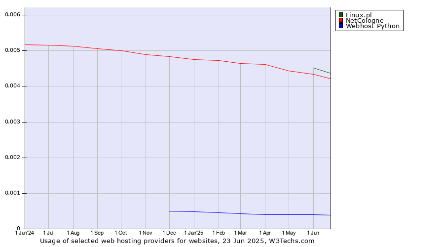 Historical trends in the usage of Linux.pl vs. NetCologne vs. Webhost Python