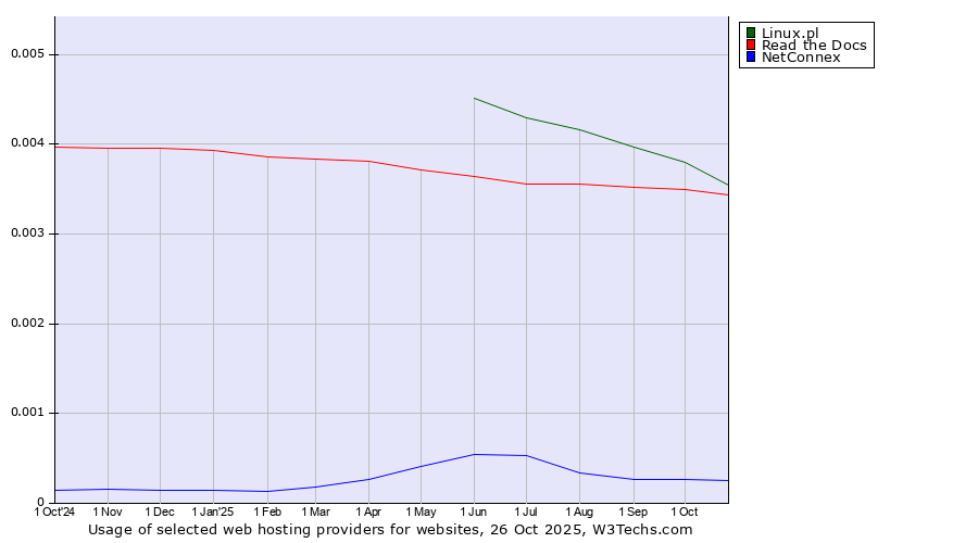 Historical trends in the usage of Linux.pl vs. Read the Docs vs. NetConnex