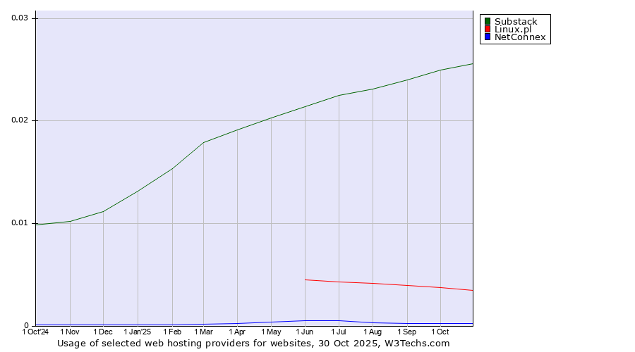 Historical trends in the usage of Substack vs. Linux.pl vs. NetConnex